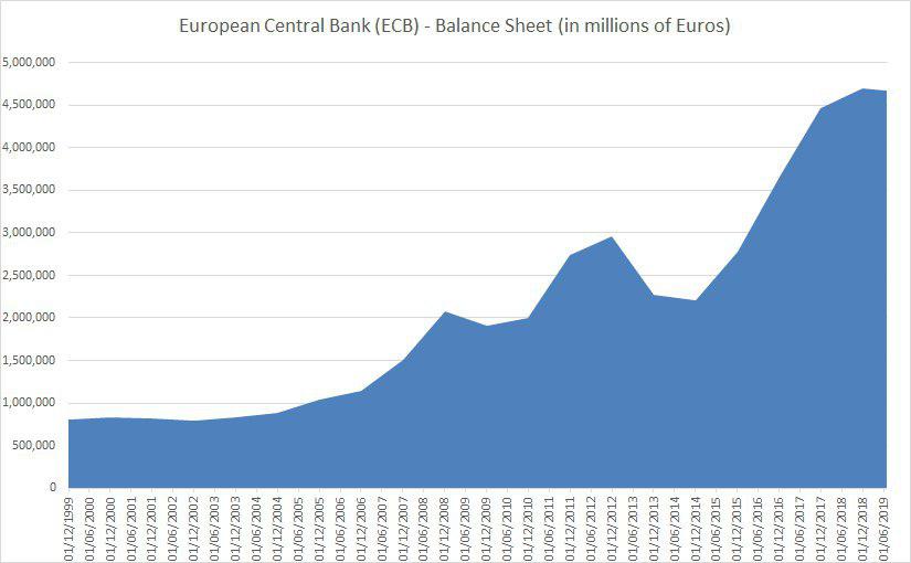 Bilanz der Europäischen Zentralbank seit 1999