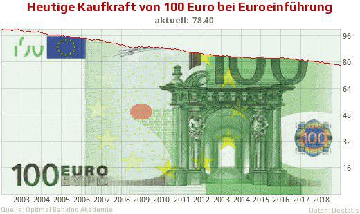 Kaufkraft von Euro seit Euro Einführung