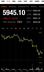 bitcoin kurs 5945,10 €  vom 18.12.2019 laut kraken